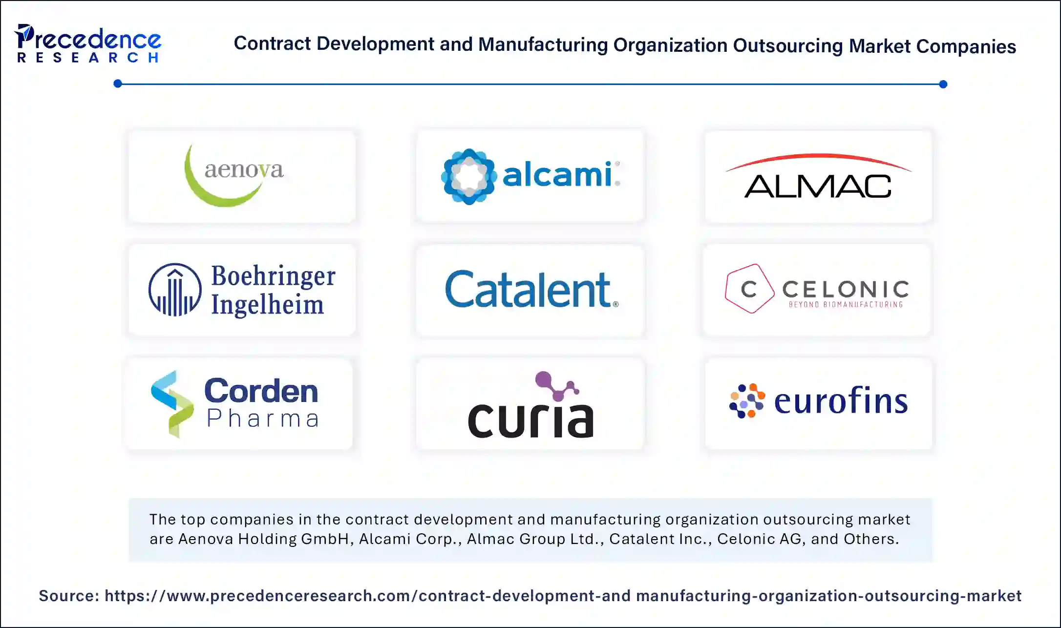 Contract Development and Manufacturing Organization Outsourcing Market Companies