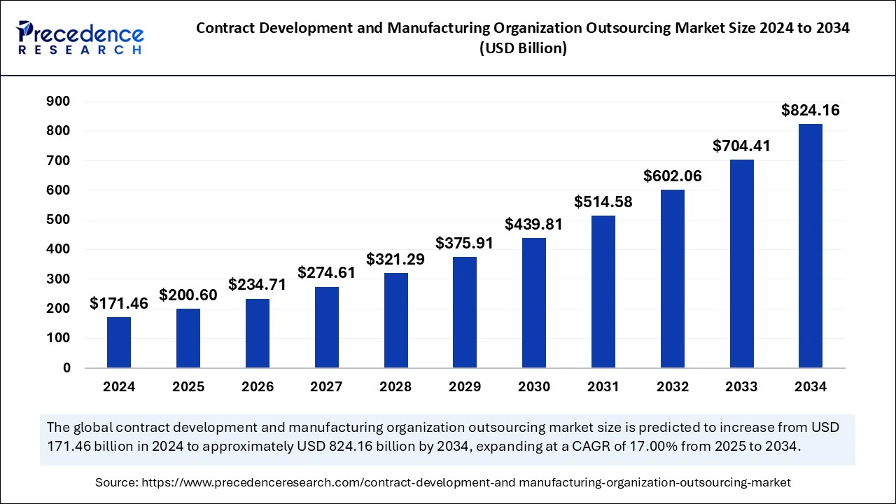 Contract Development and Manufacturing Organization Outsourcing Market Size 2025 to 2034