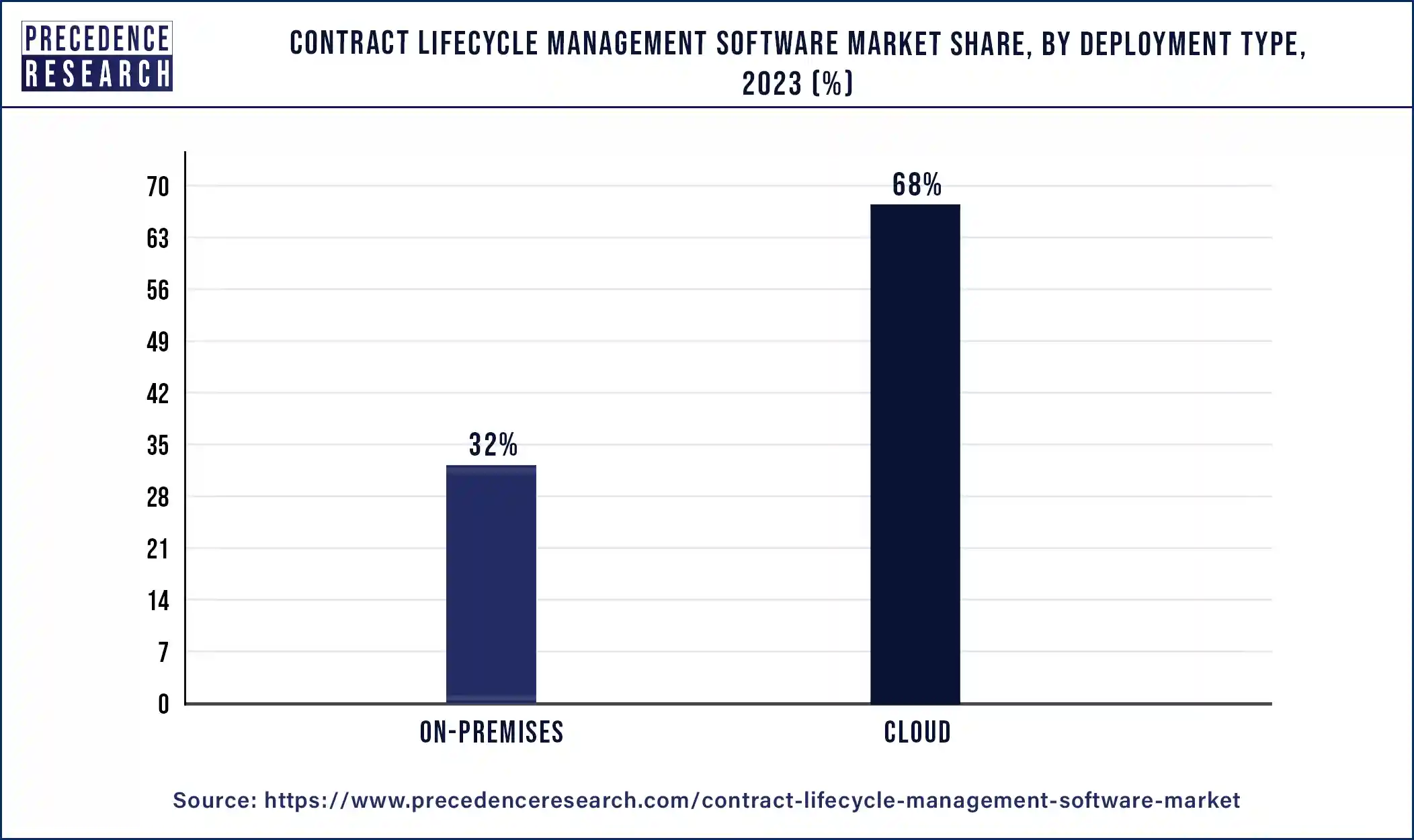 Contract Lifecycle Management Software Market Share, By Deployment Type, 2023 (%)