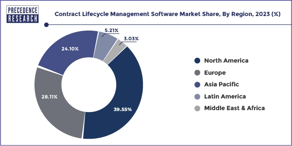 Contract Lifecycle Management Software Market Share, By Region, 2023 (%)