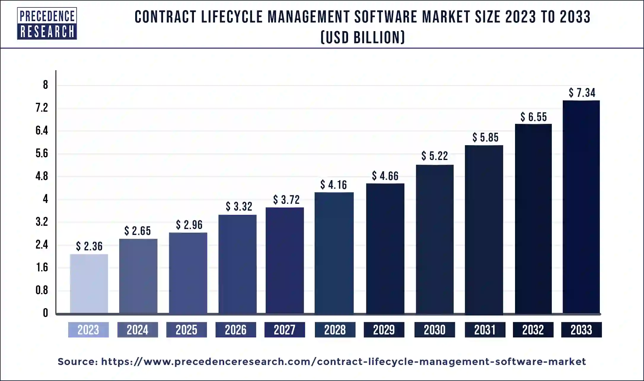 Contract Lifecycle Management Software Market Size 2024 to 2033