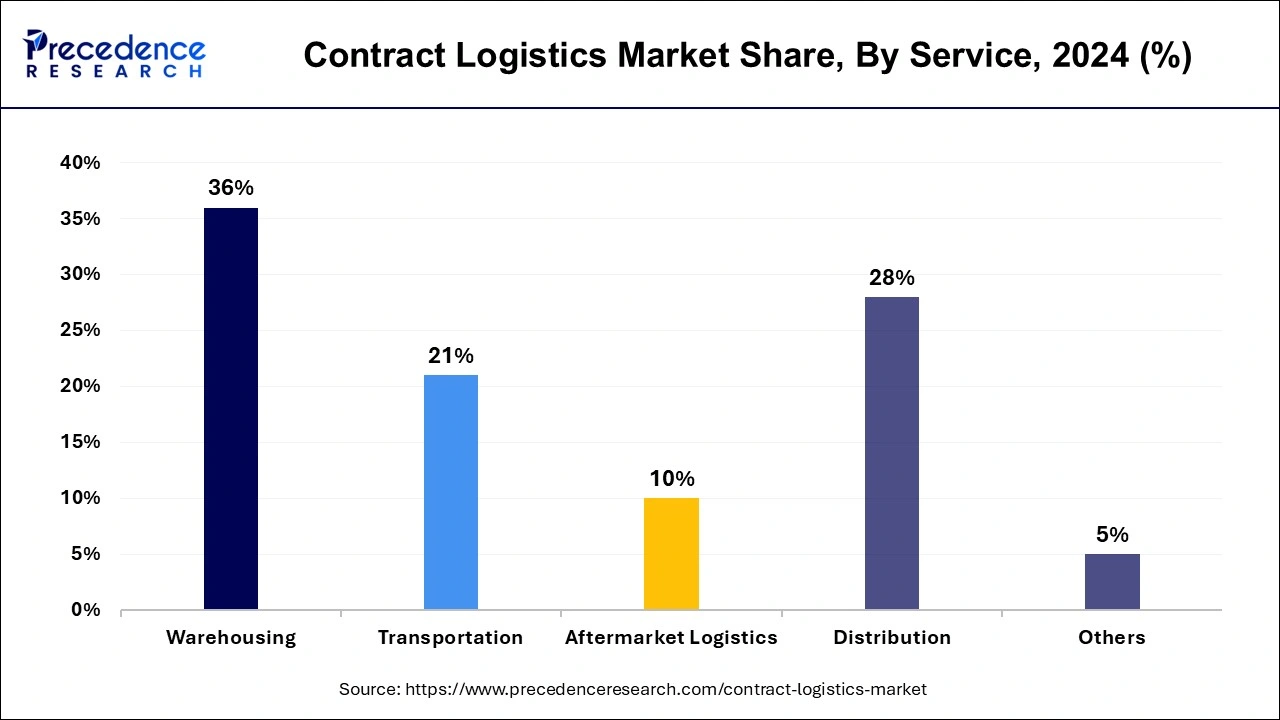 Contract Logistics Market Share, By Service, 2024 (%)