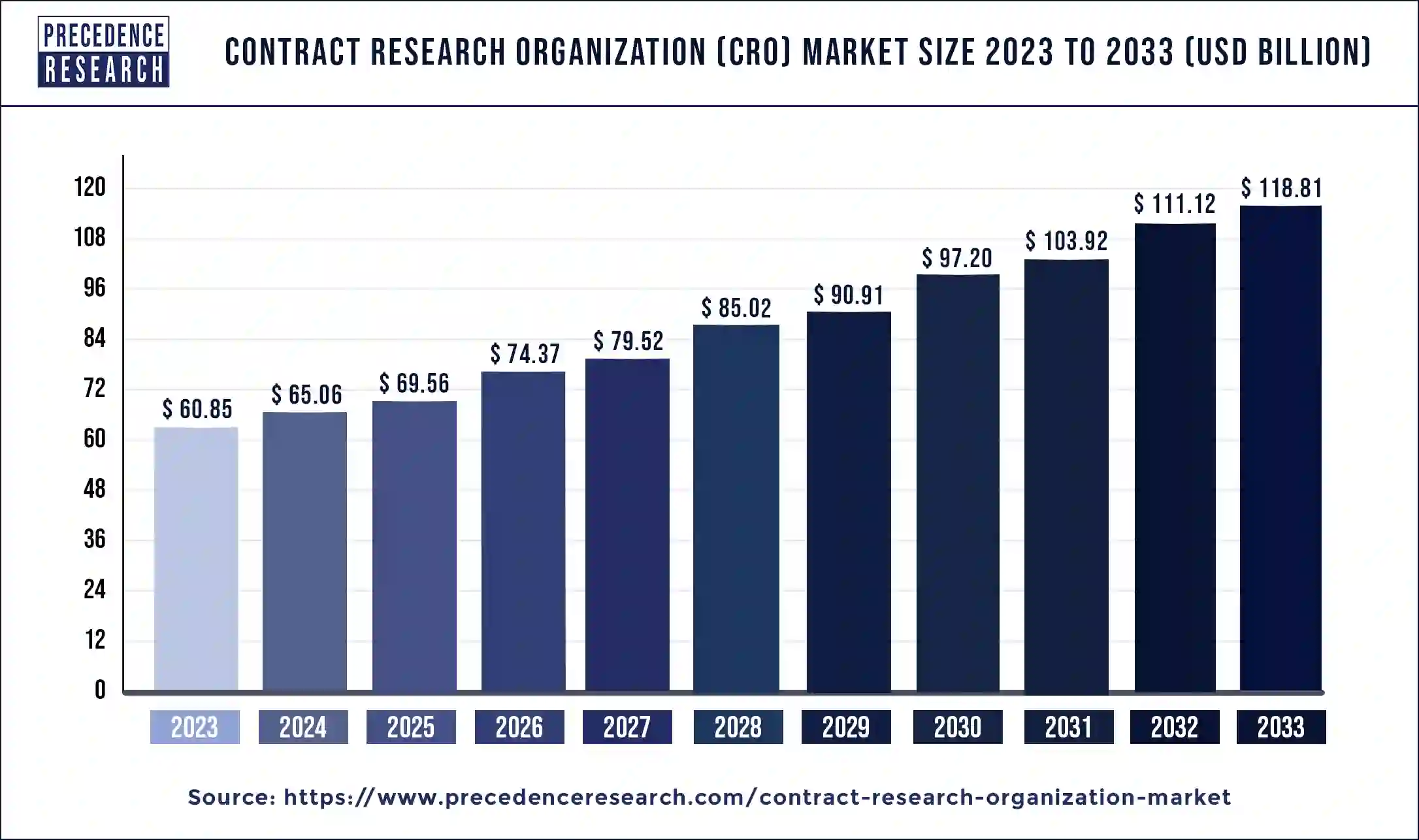 Contract Research Organization (CRO) Market Size 2024 to 2033