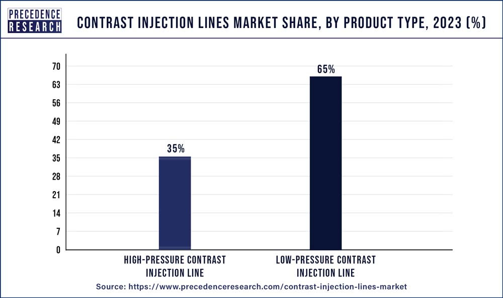 Contrast Injection Lines Market Share, By Product Type, 2023 (%)