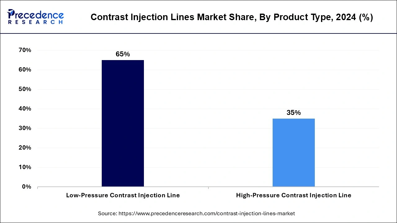 Contrast Injection Lines Market Share, By Product Type, 2024 (%)