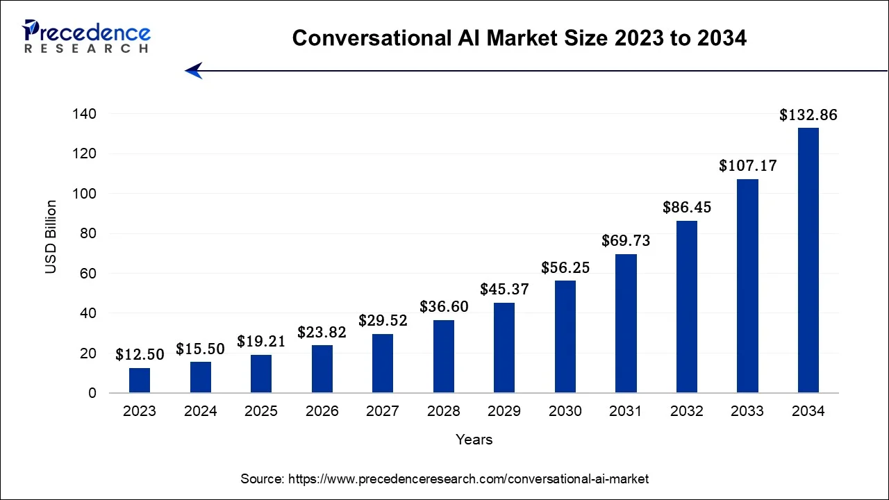 Conversational AI Market Size 2024 To 2034