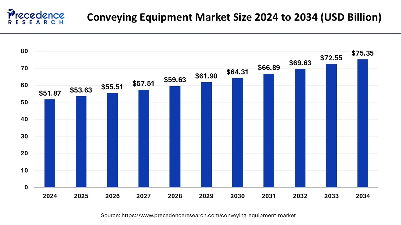 Conveying Equipment Market Size 2025 To 2034