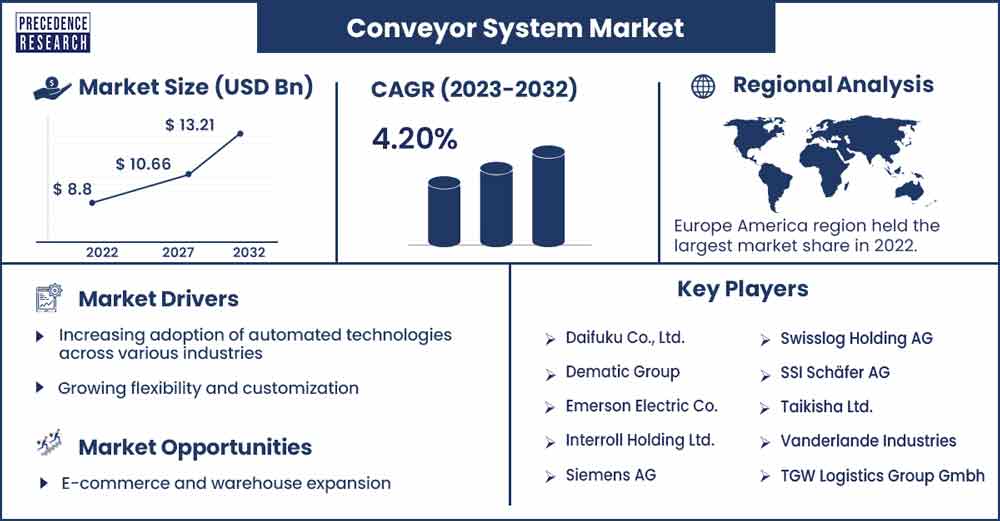 Conveyor System Market Size and Growth Rate From 2023 To 2032