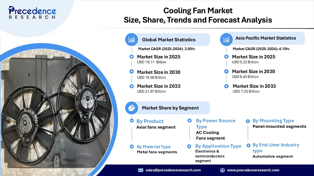 Cooling Fan Market Revenue Statistics Cooling Fan Market Revenue Statistics