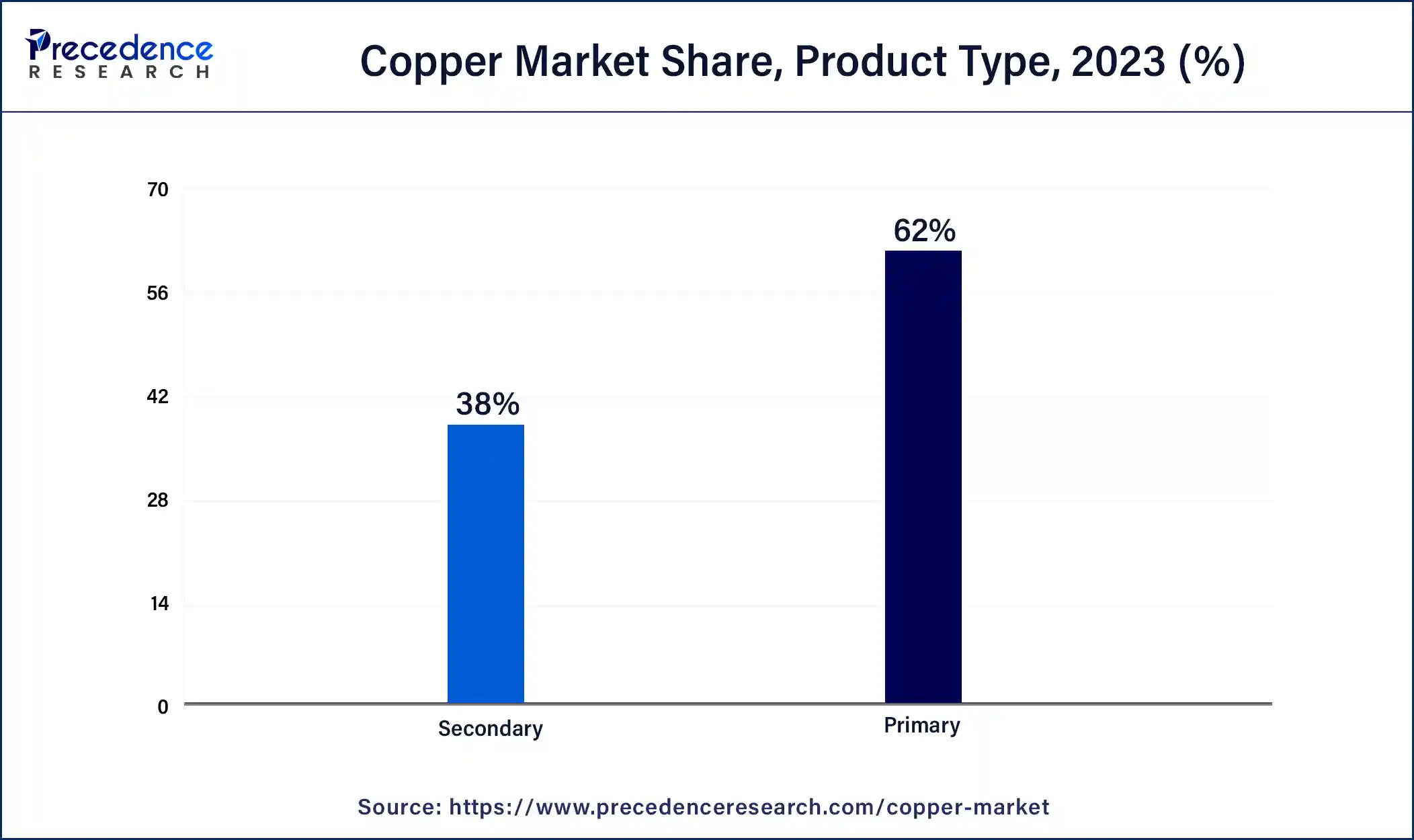 Copper Market Share, By Product Type, 2023 (%)