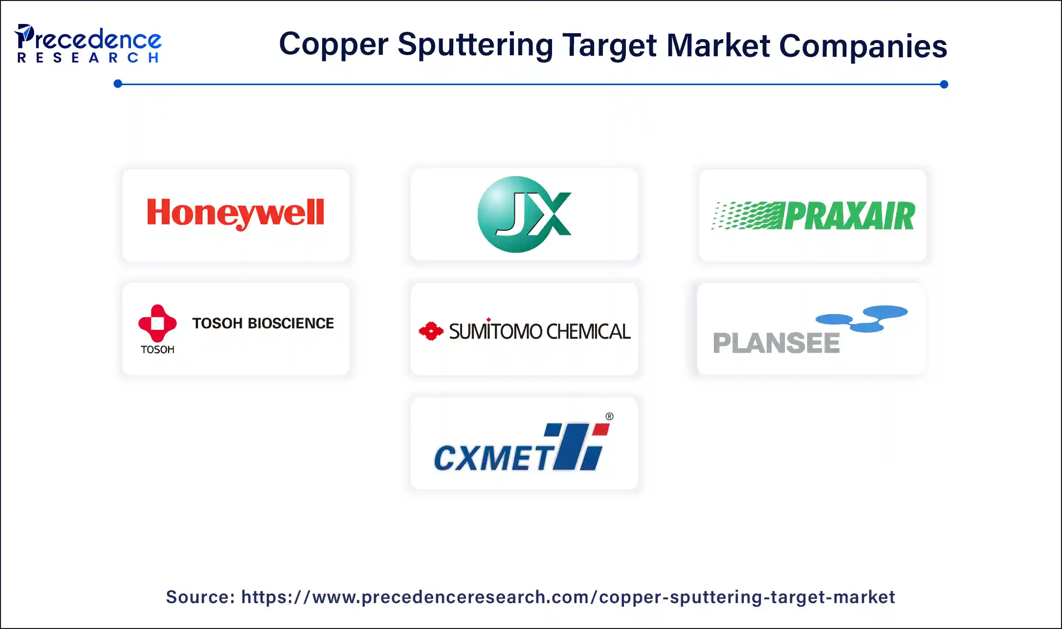 Copper Sputtering Target Market Companies