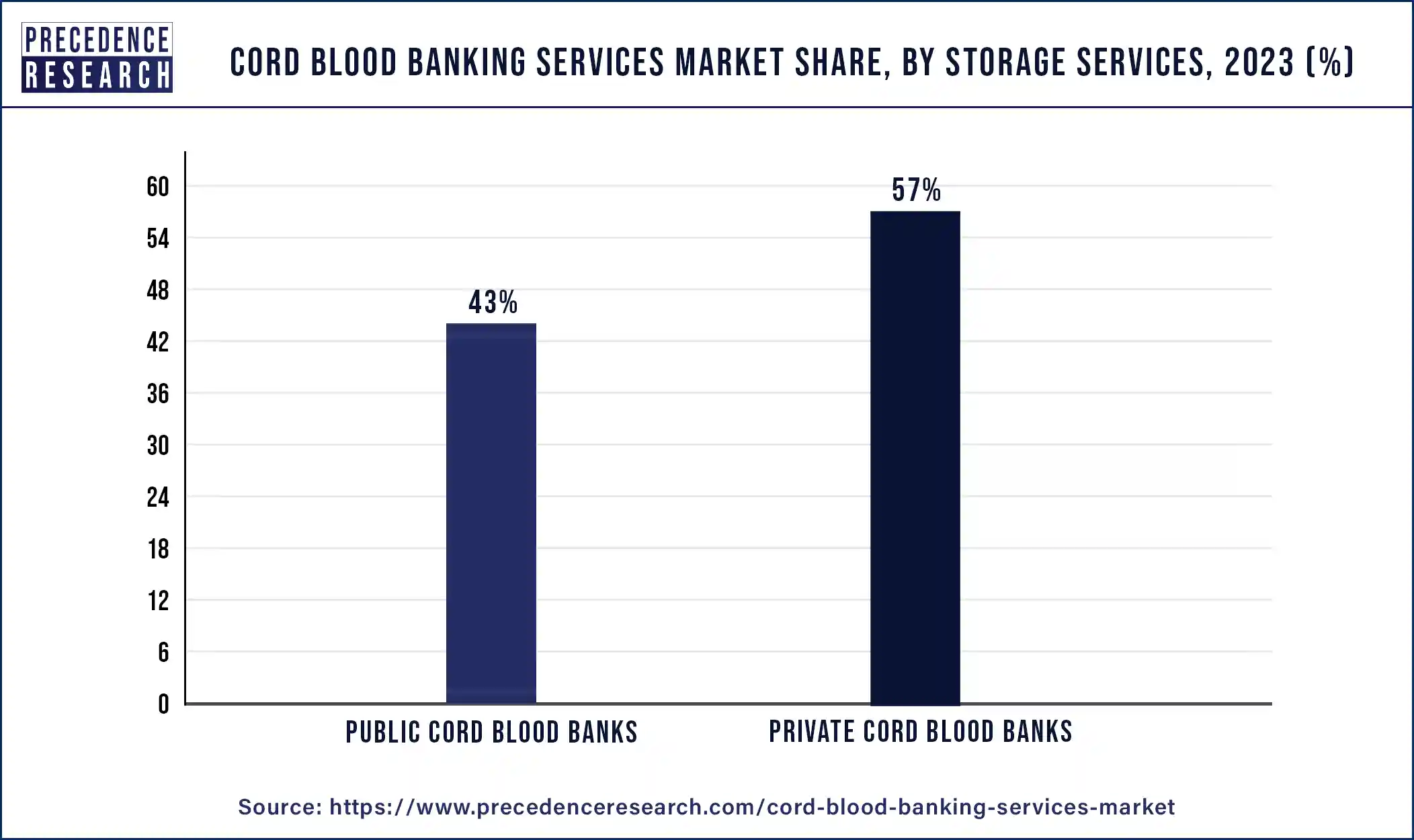 Cord Blood Banking Services Market Share, By Storage Services, 2023 (%)