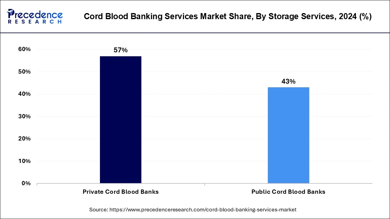 Cord Blood Banking Services Market Share, By Storage Services, 2024 (%)