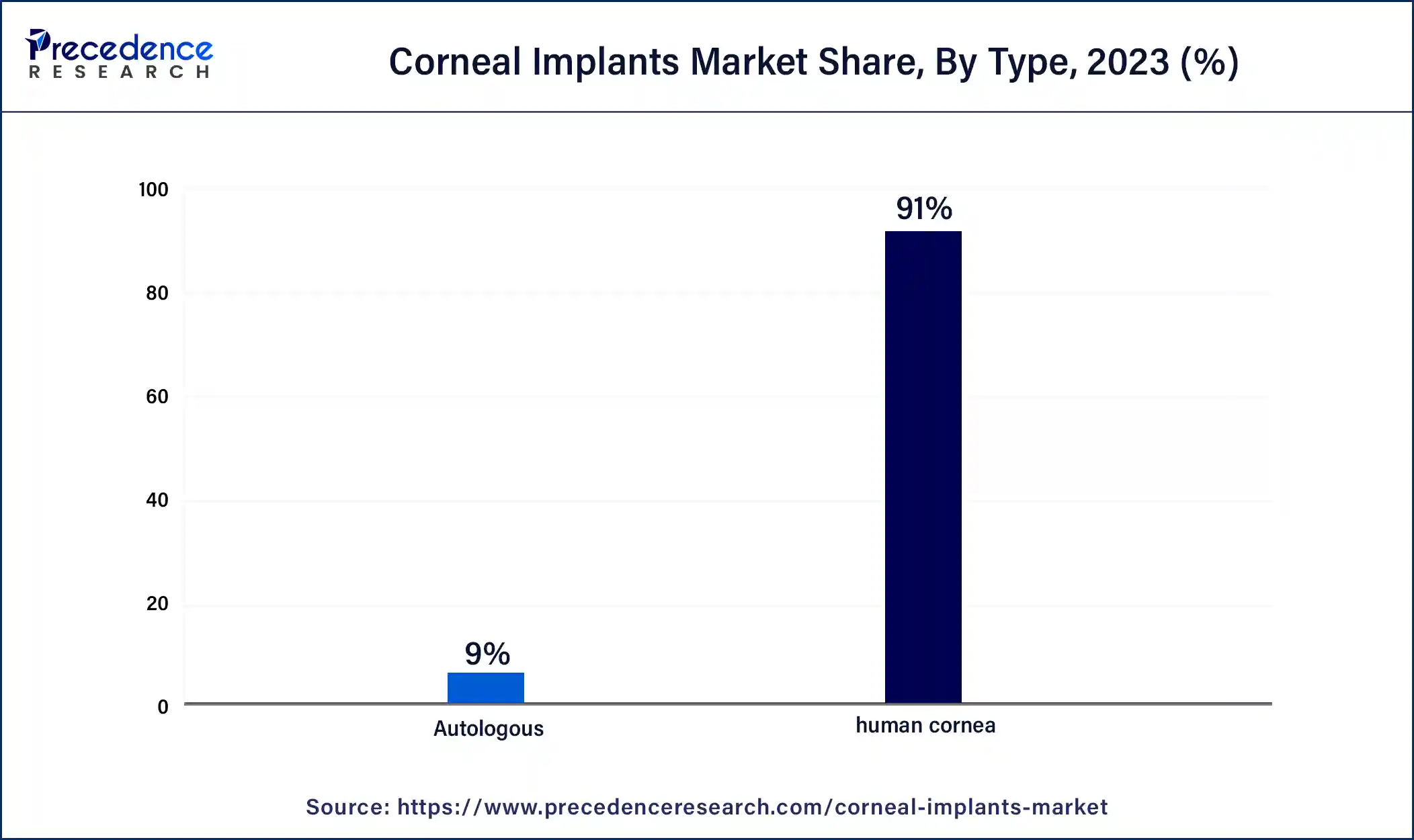 Corneal Implants Market Share, By Type, 2023 (%)