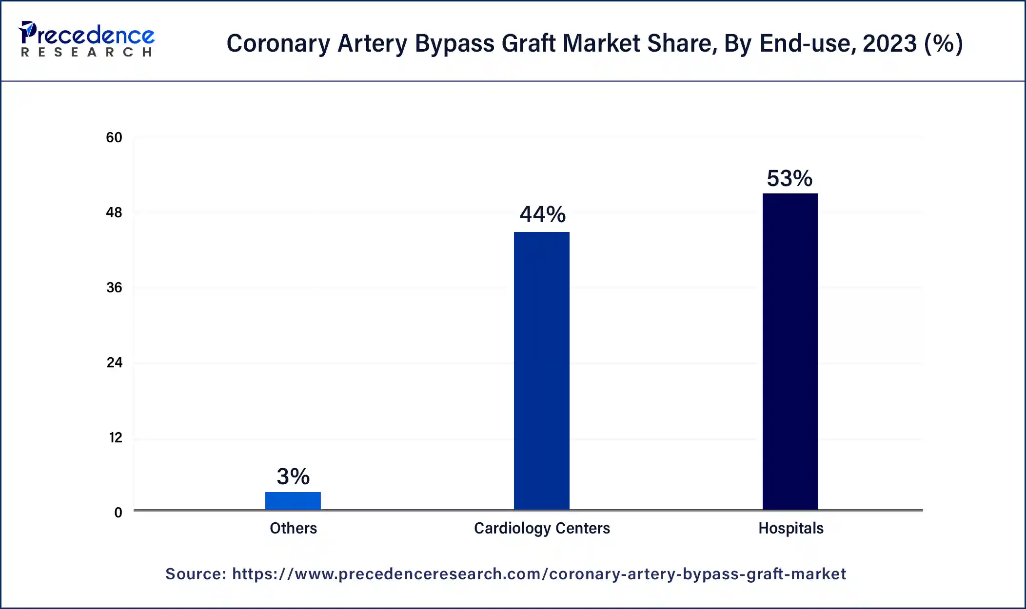 Coronary Artery Bypass Graft Market Share, By End-use, 2023 (%)