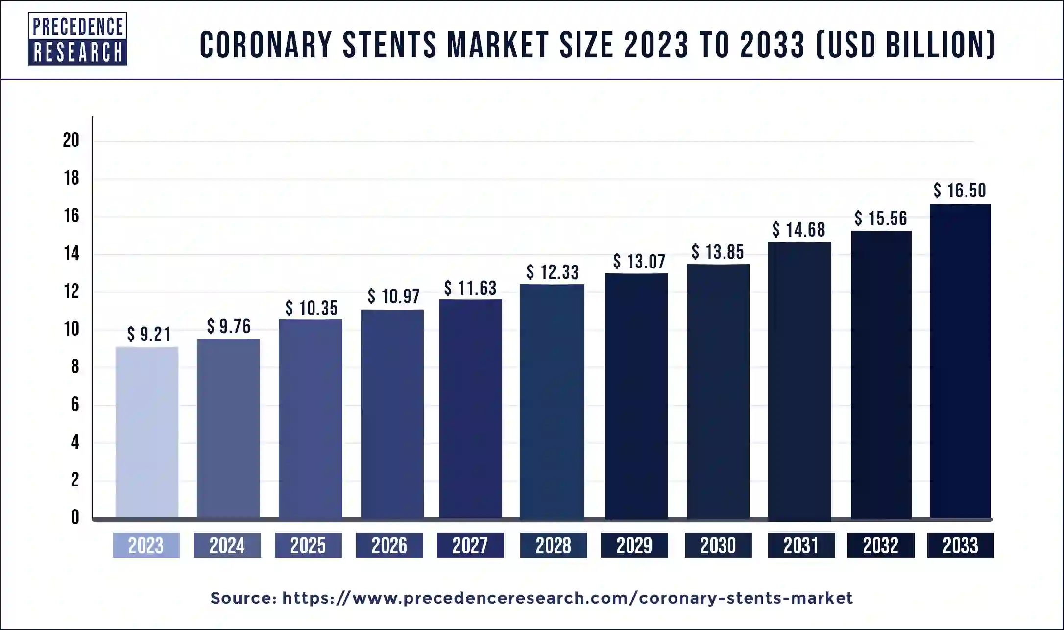 Coronary Stents Market Size 2024 to 2033