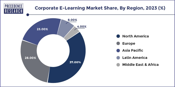 Corporate E-Learning Market Share, By Region, 2023 (%)