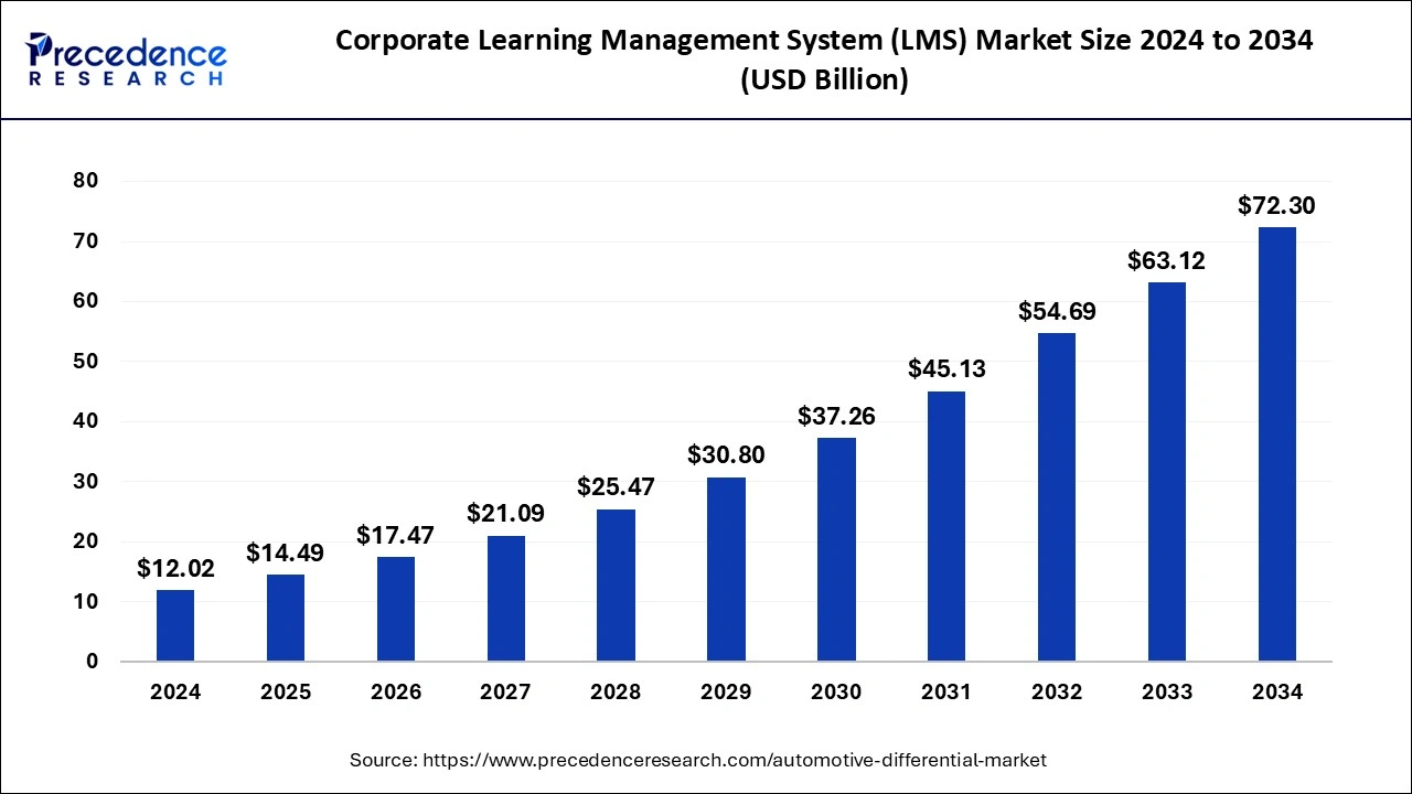 Corporate Learning Management System (LMS) Market Size 2025 to 2034