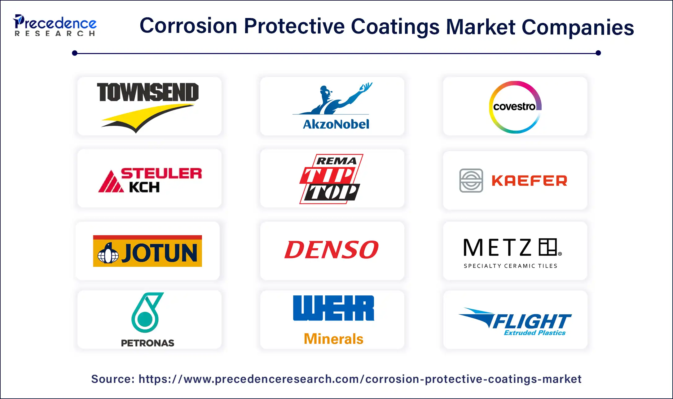 Corrosion Protective Coatings Market Companies