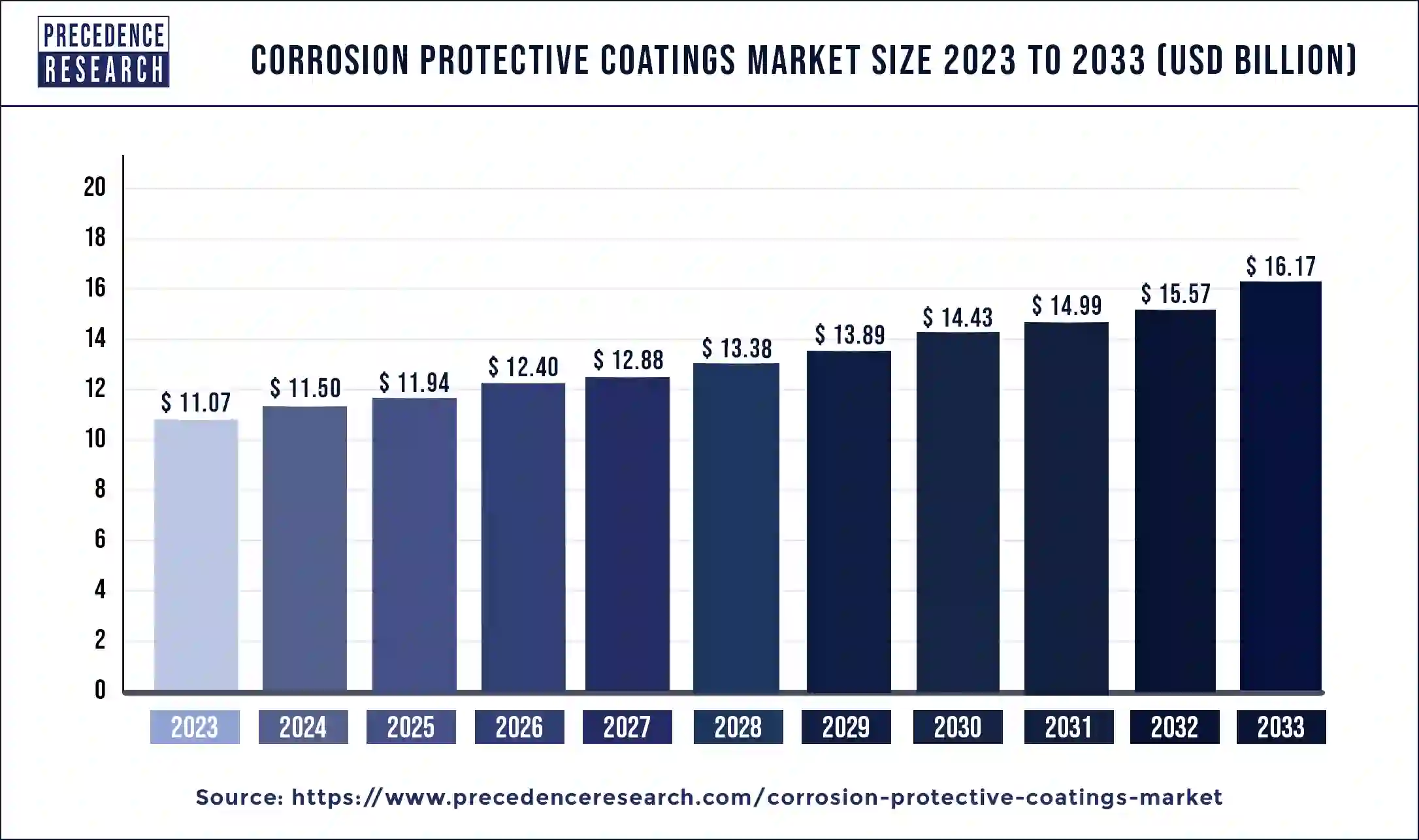  Corrosion Protective Coatings Market Size 2024 to 2033