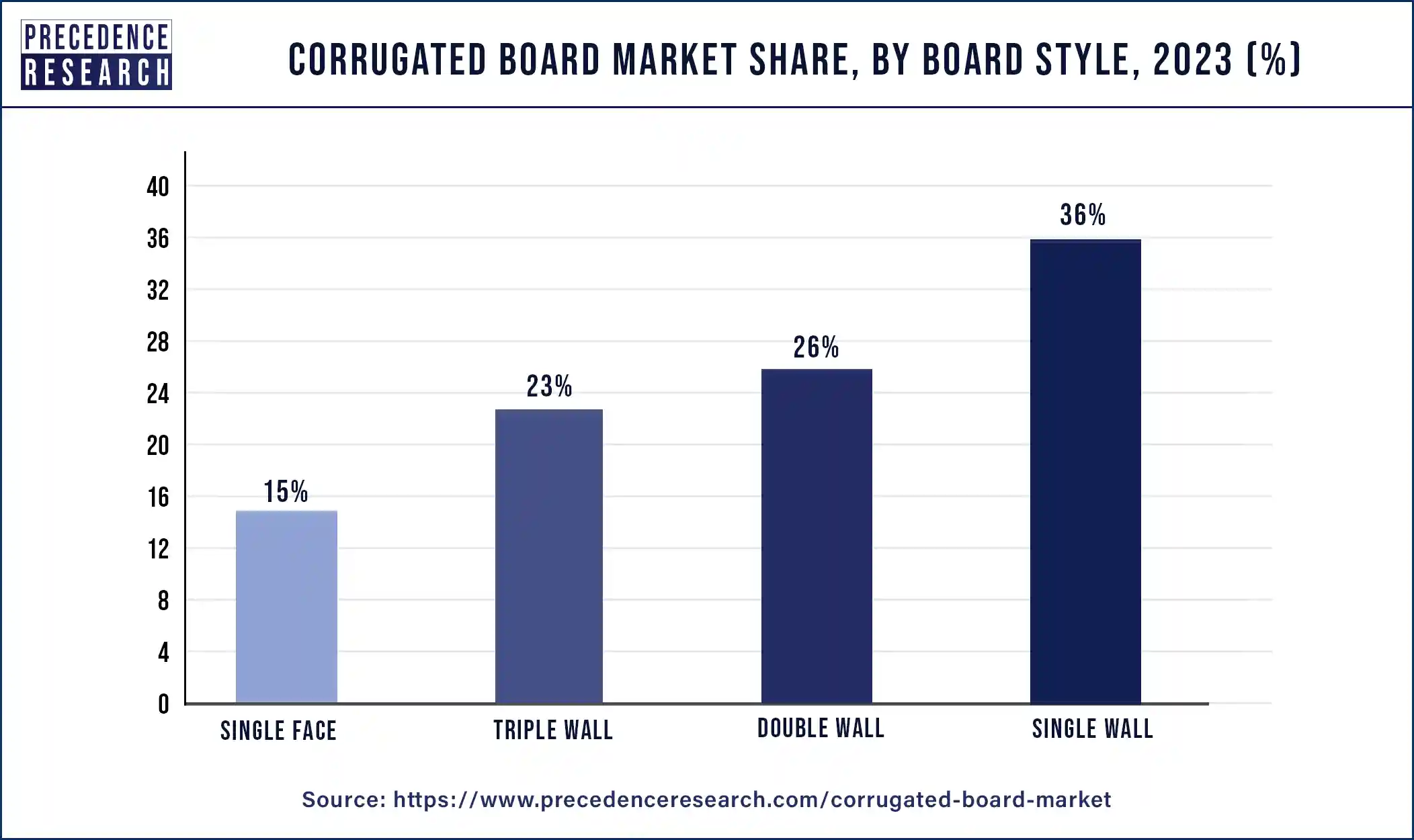 Corrugated Board Market Share, By Board Style, 2023 (%)