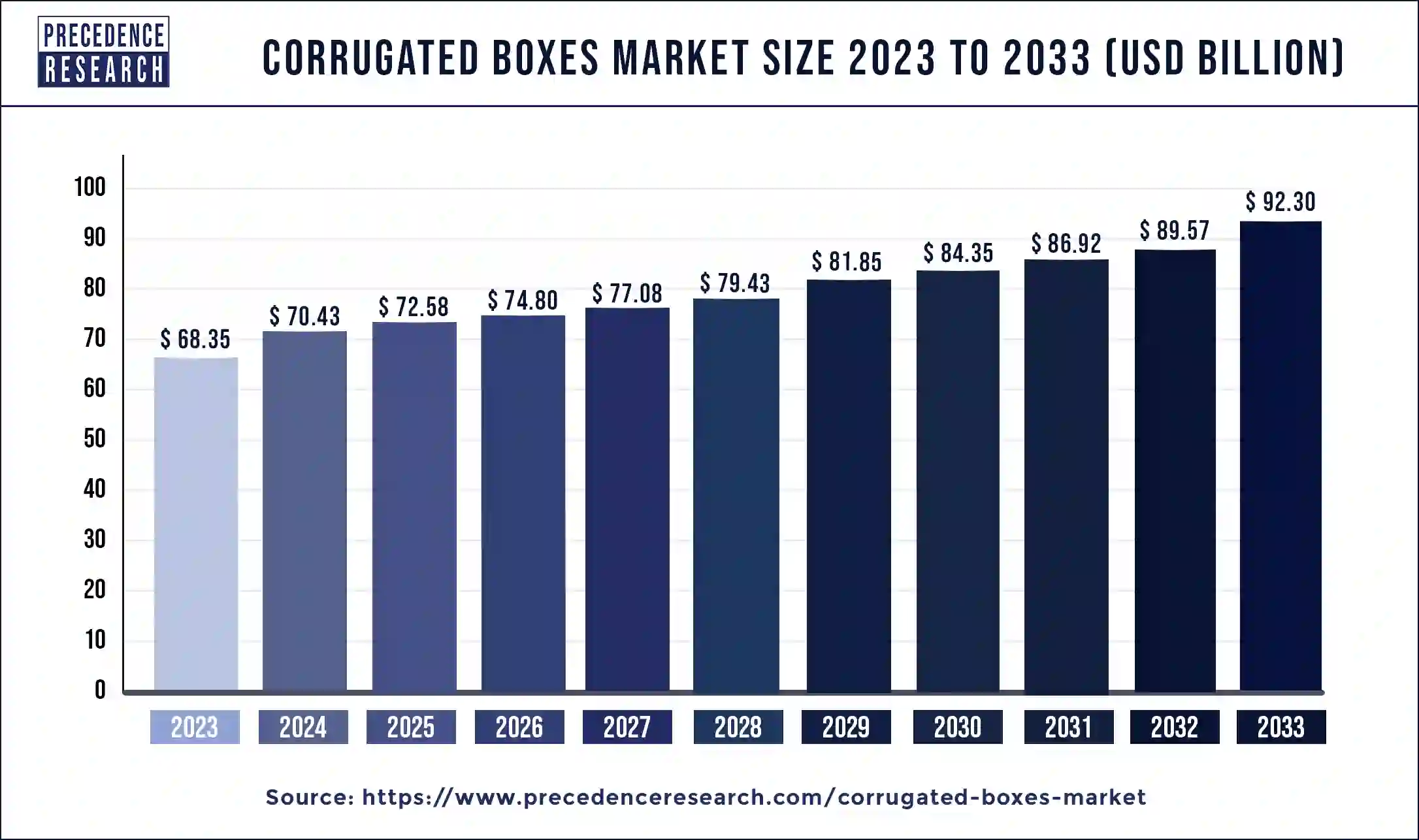 Corrugated Boxes Market Size 2024 to 2033