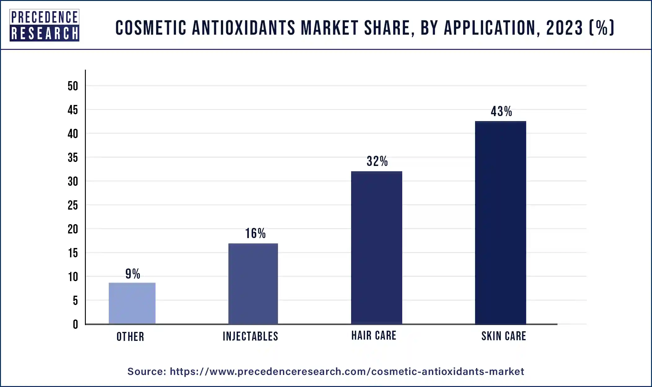 Cosmetic Antioxidants Market Share, By Application, 2023 (%)