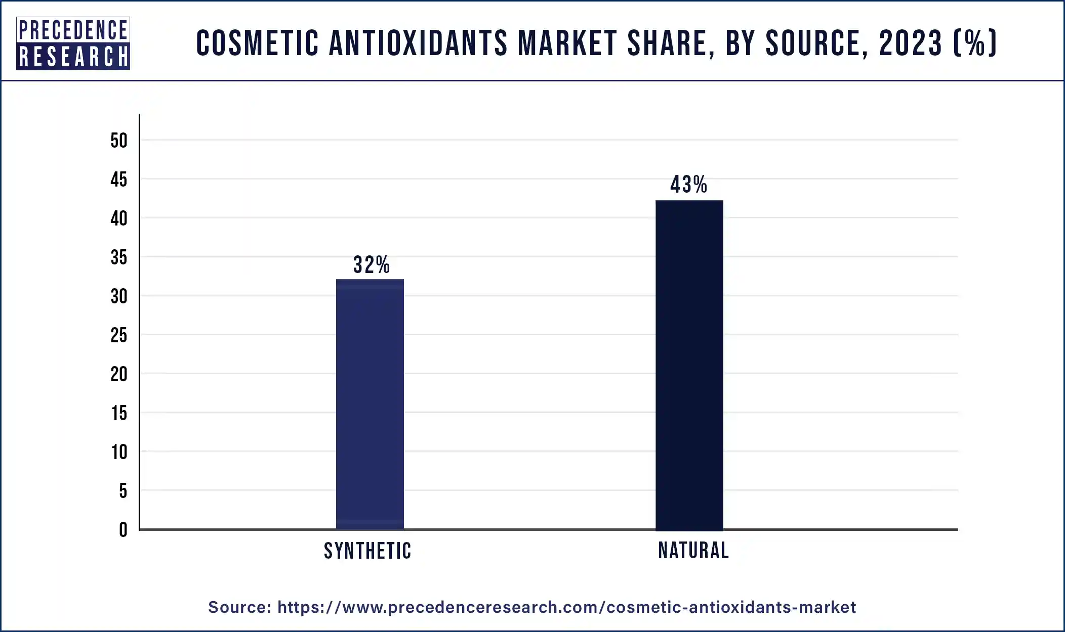 Cosmetic Antioxidants Market Share, By Source, 2023 (%)