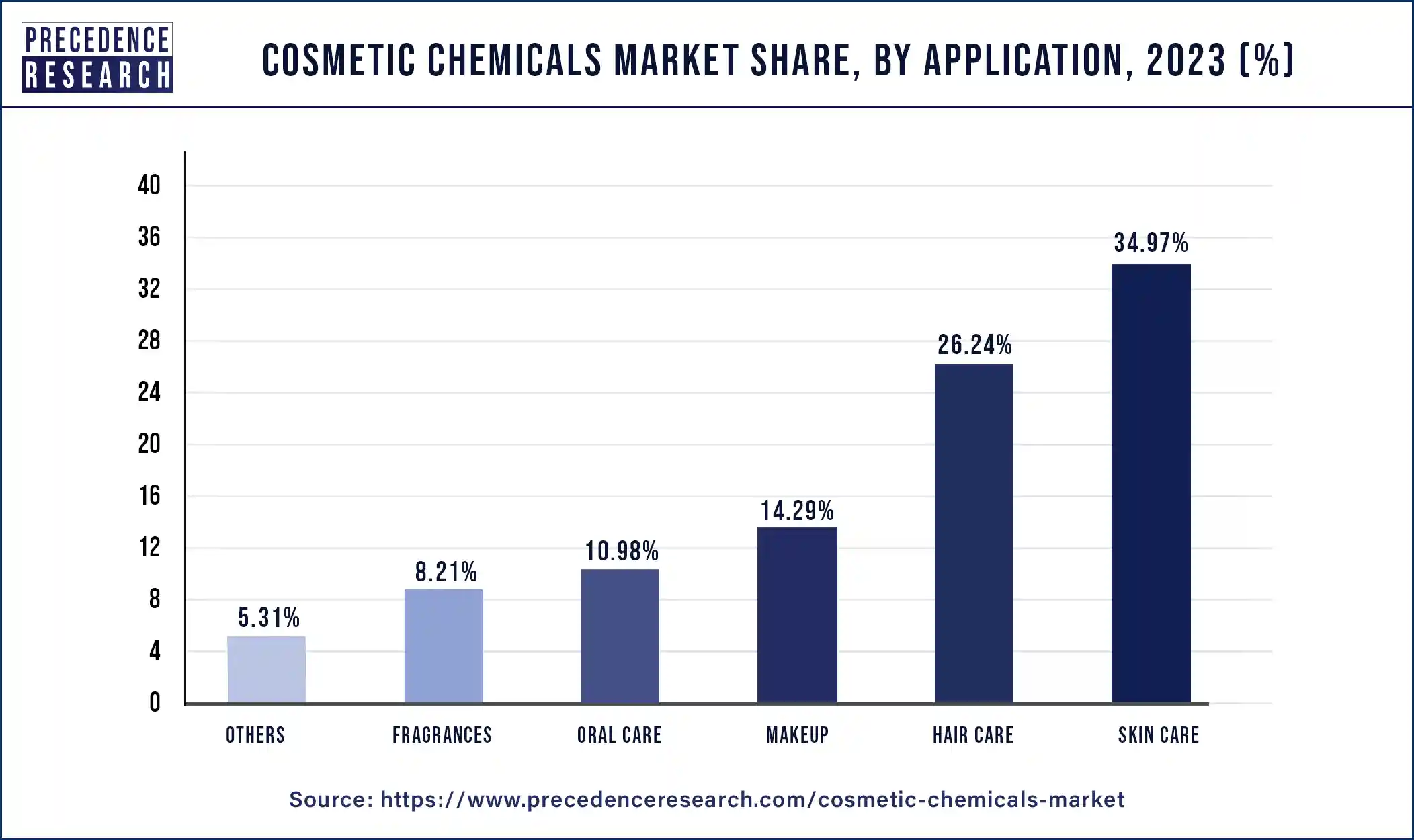 Cosmetic Chemicals Market Share, By Application, 2023 (%)