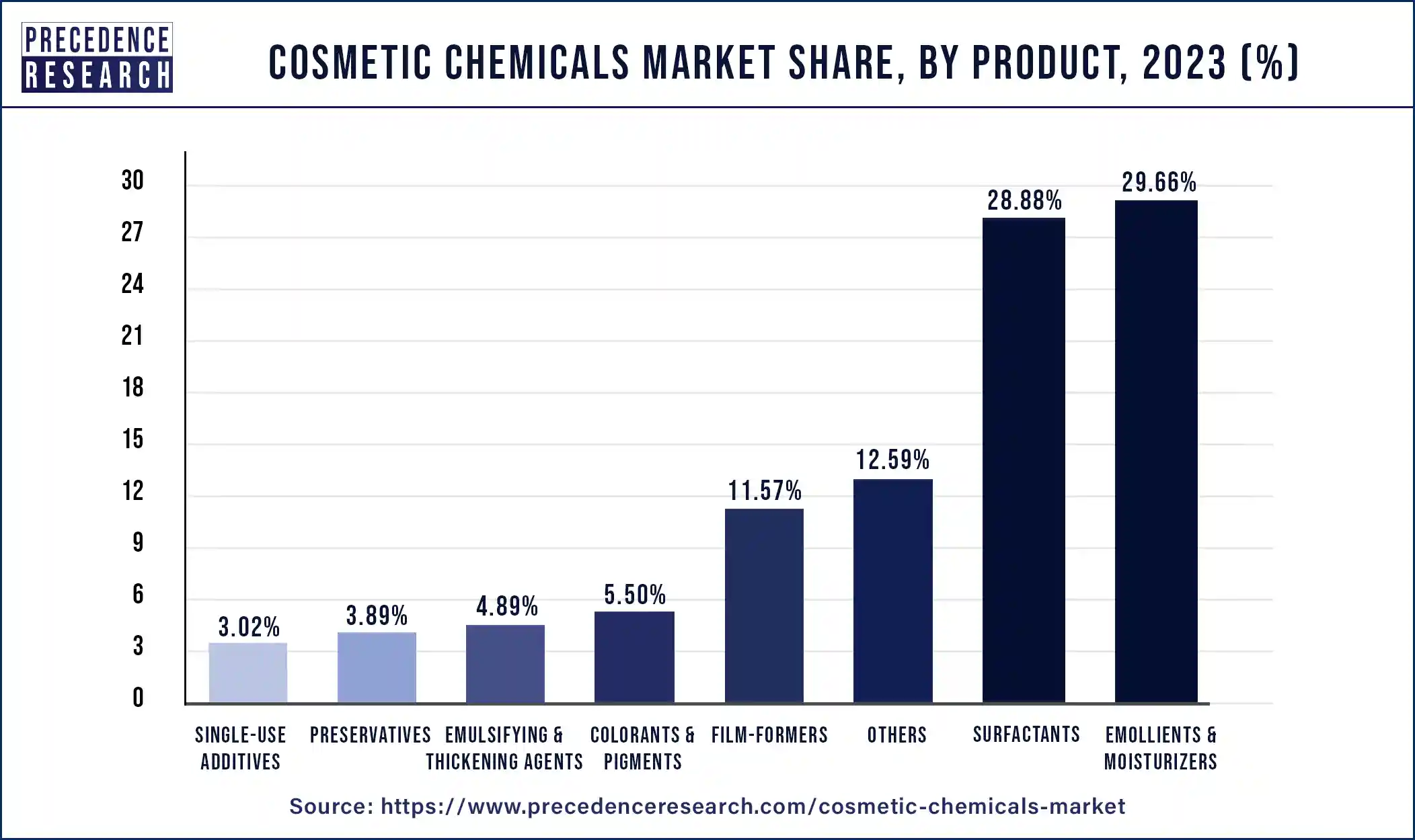 Cosmetic Chemicals Market Share, By Product, 2023 (%)