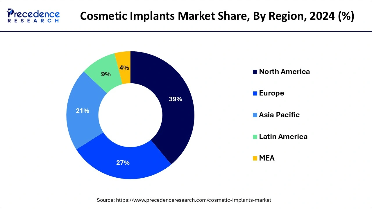 Cosmetic Implants Market Share, By Region, 2024 (%)