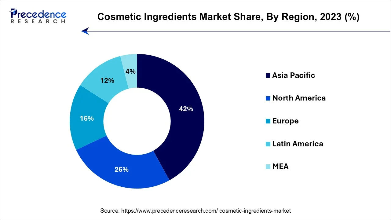 Cosmetic Ingredients Market Share, By Region, 2023 (%)