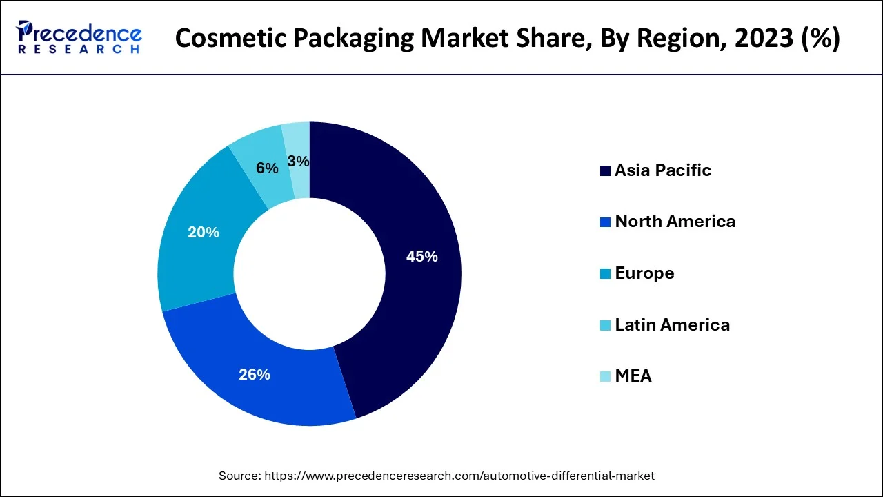 Cosmetic Packaging Market Share, By Region, 2023 (%)