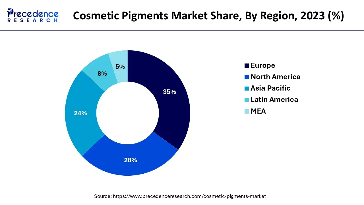 Cosmetic Pigments Market Share, By Region, 2023