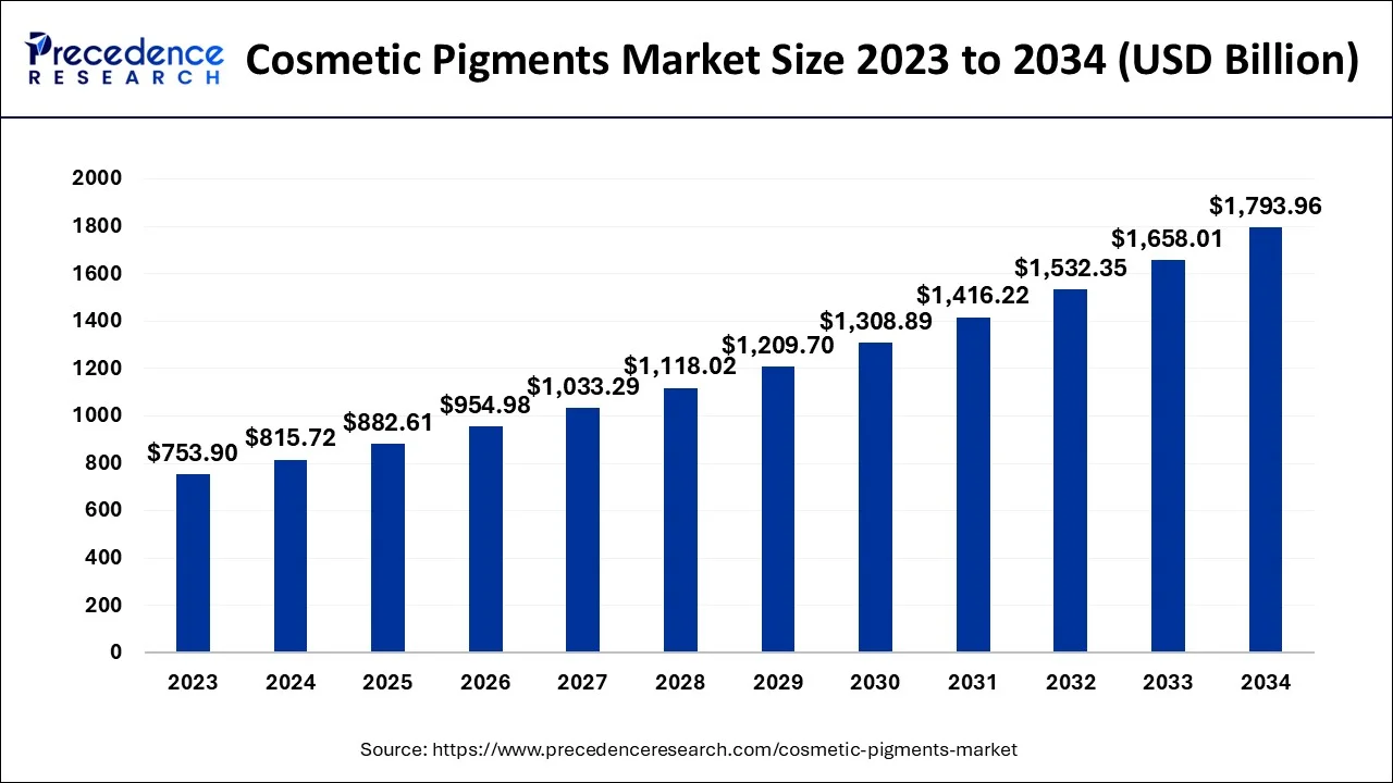 Cosmetic Pigments Market Size 2024 to 2034