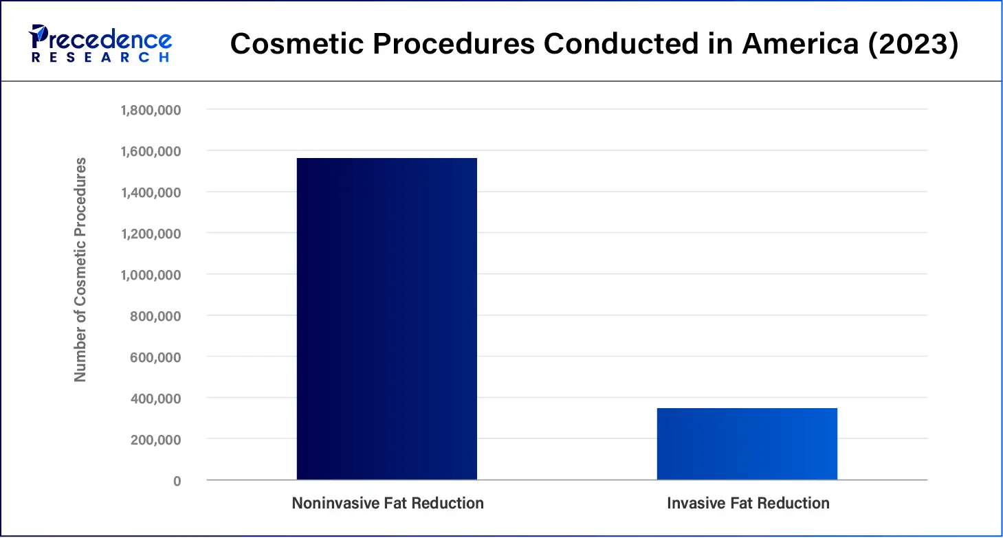 Cosmetic Procedures Conducted in America (2023)