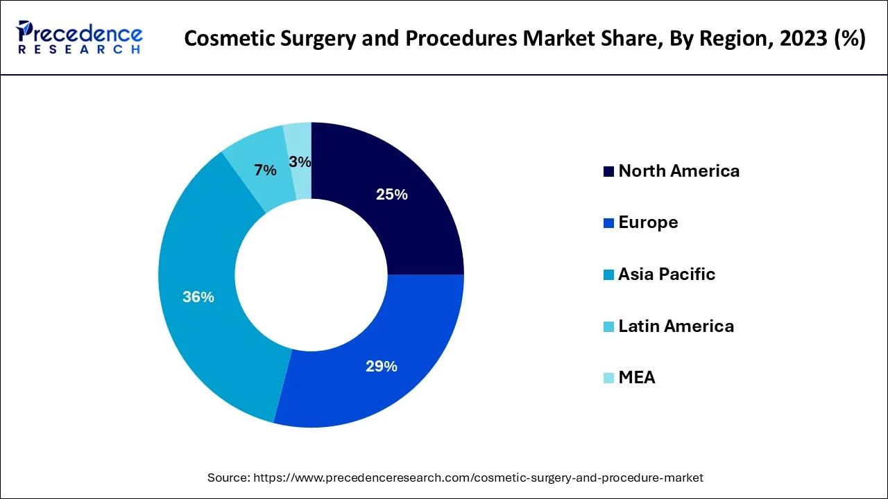 Cosmetic Surgery and Procedures Market Share, By Region, 2023 (%)