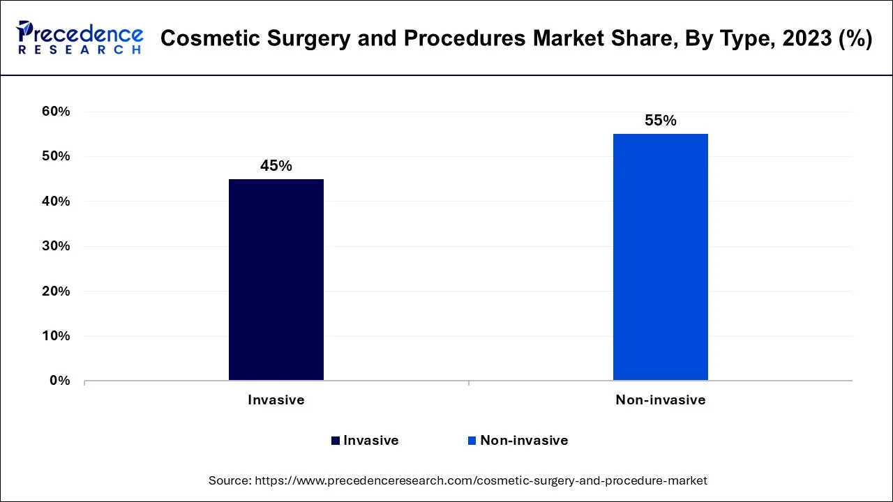 Cosmetic Surgery and Procedures Market Share, By Type, 2023 (%)