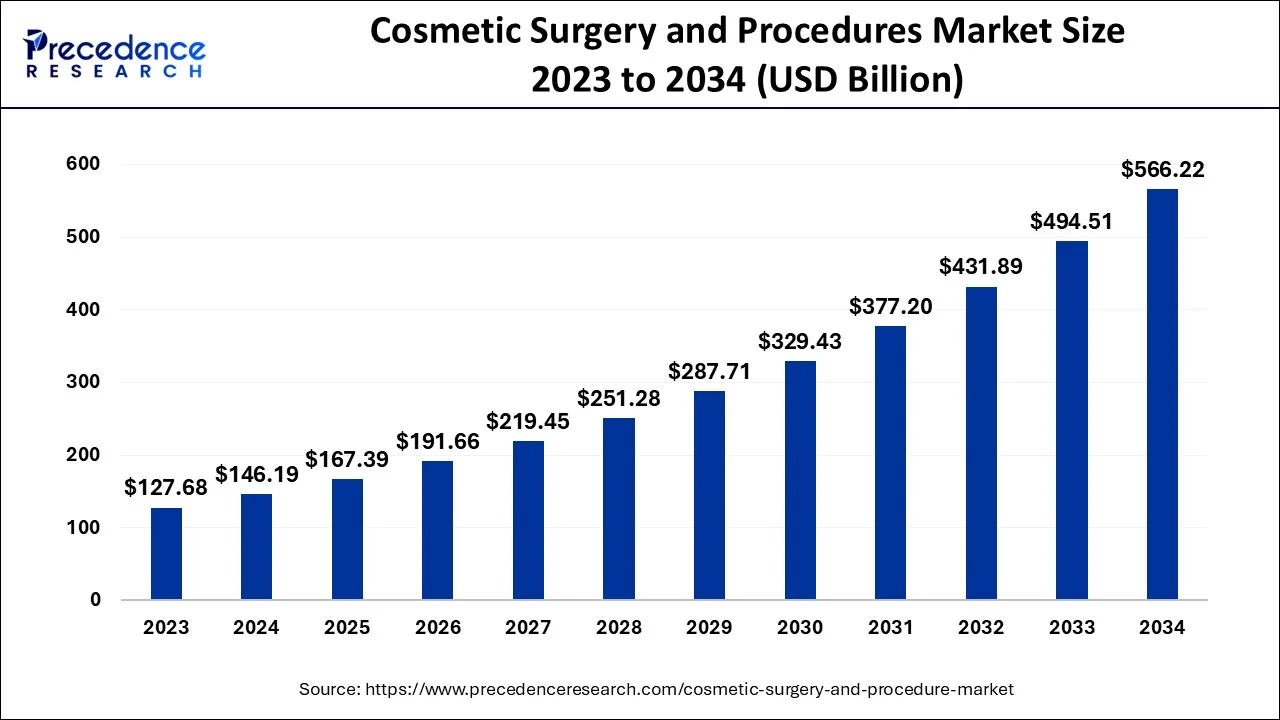 Cosmetic Surgery and Procedures Market Size 2024 to 2034