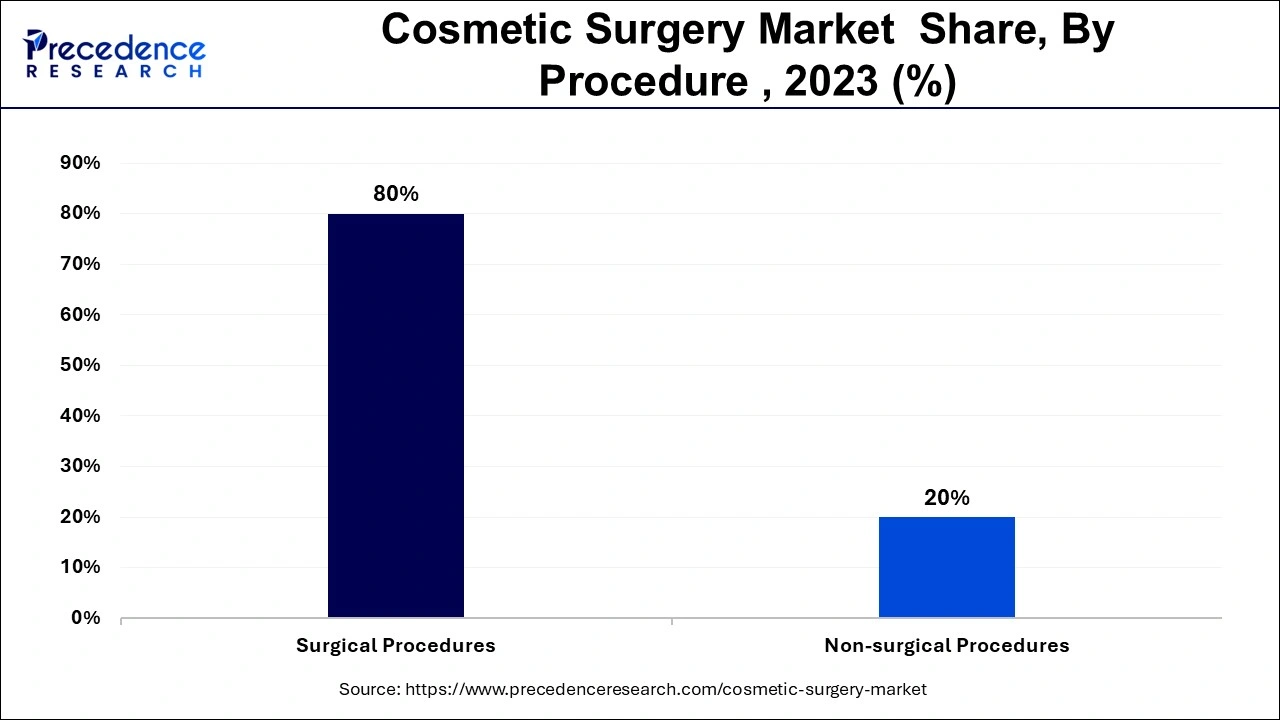 Cosmetic Surgery Market  Share, By Procedure , 2023 (%)