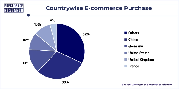 Countrywise E-commerce Purchase