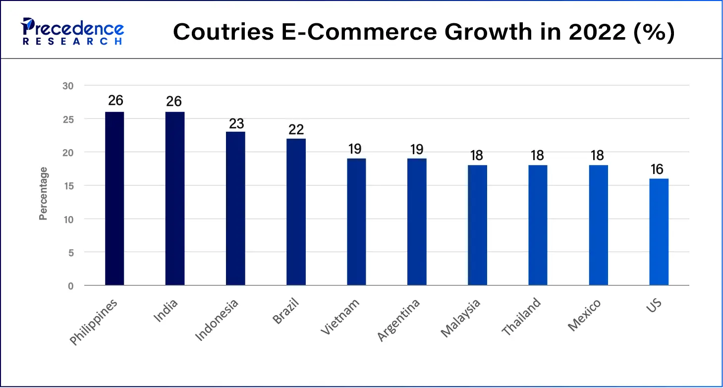 Coutries E-Commerce Growth in 2022