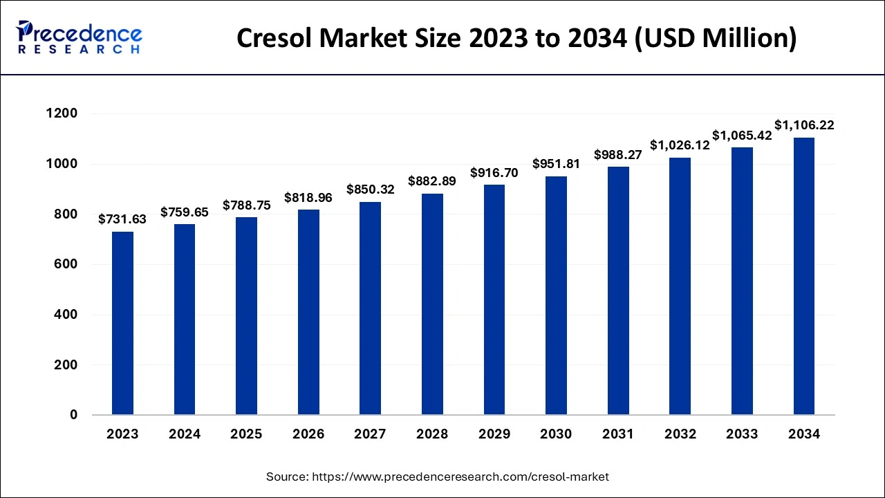 Cresol Market Size 2024 to 2034