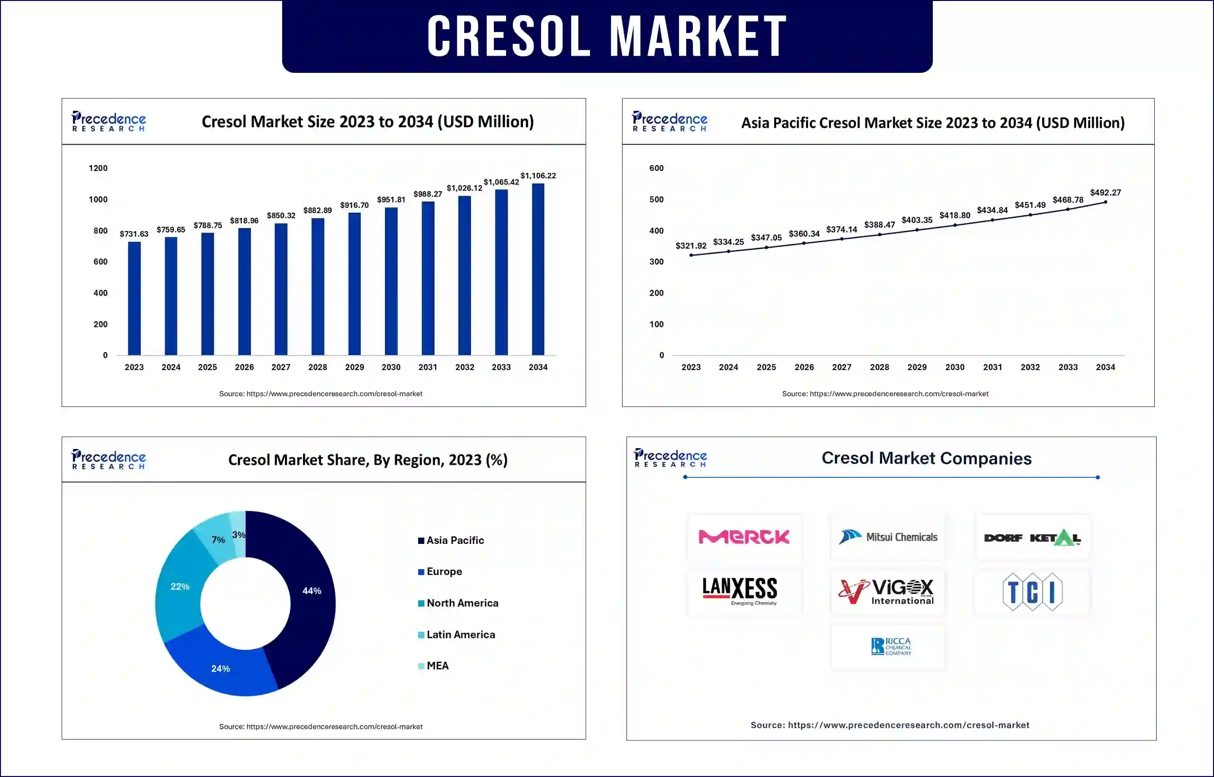 Cresol Market Statistics