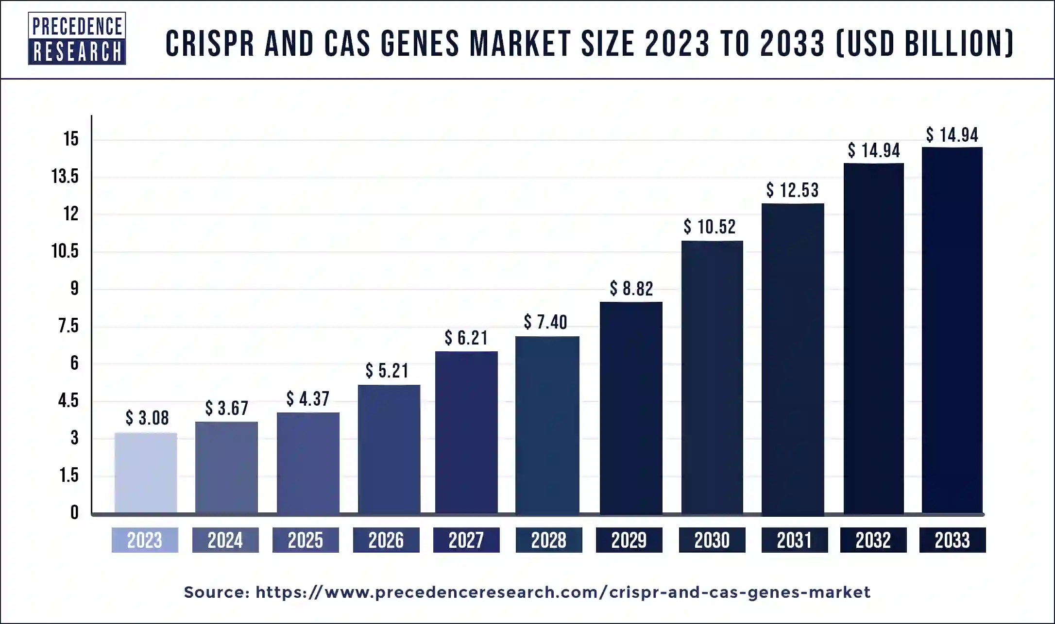 CRISPR and Cas Genes Market Size 2024 to 2033