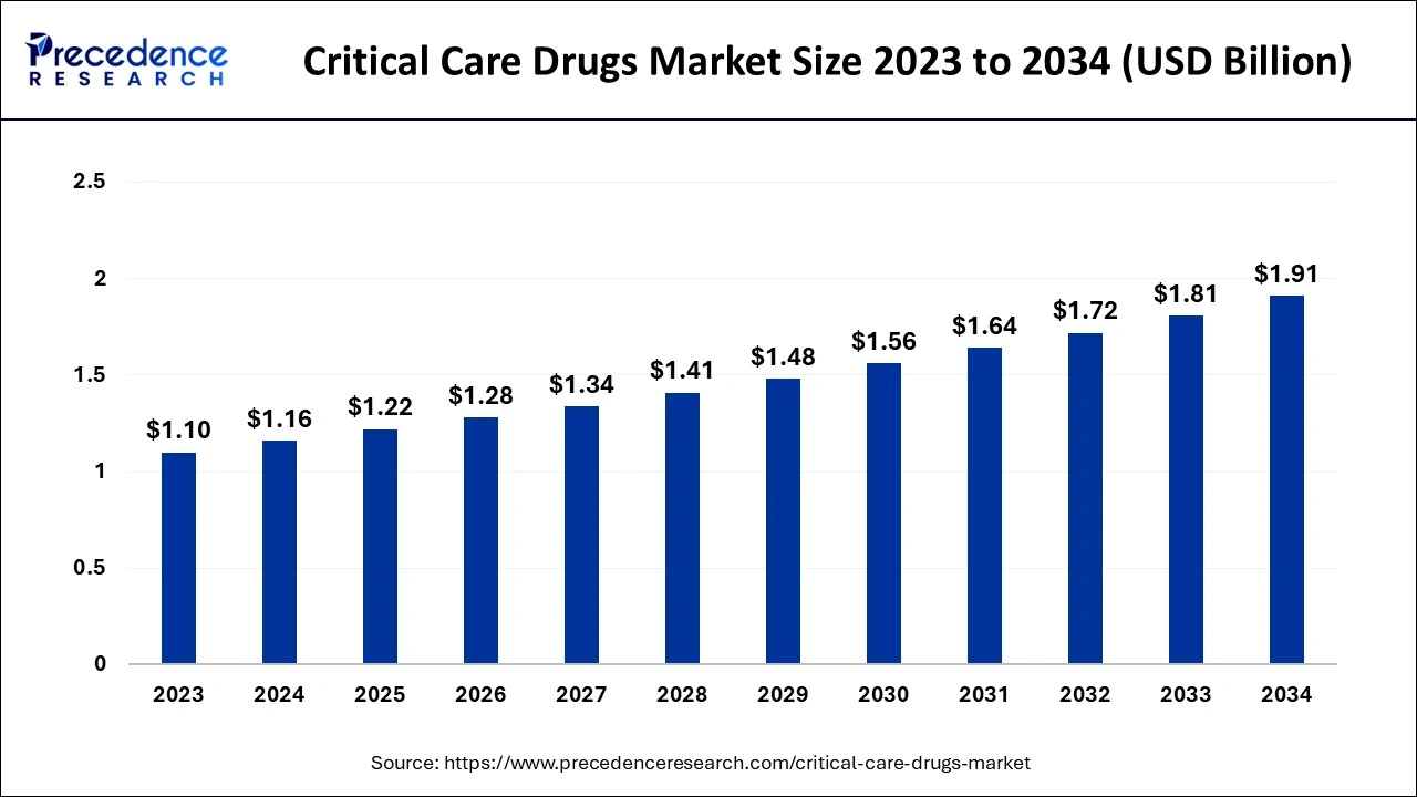 Critical Care Drugs Market Size 2024 to 2034