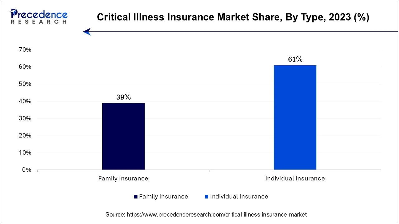 Critical Illness Insurance Market Share, By Type, 2023 (%)