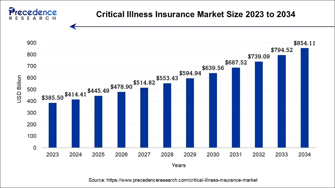 Critical Illness Insurance Market Size 2024 to 2034