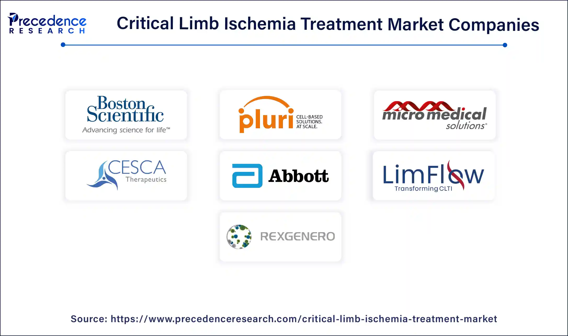 Critical Limb Ischemia Treatment Market Companies