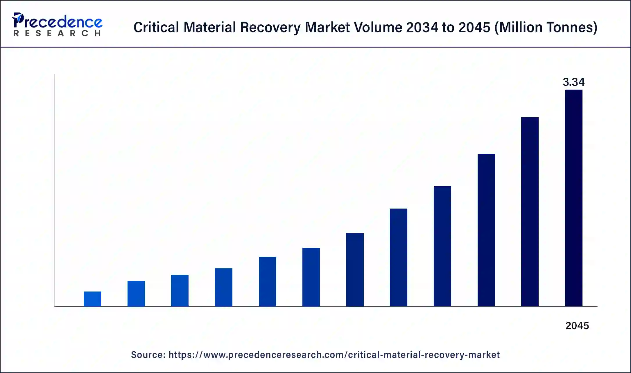 Critical Material Recovery Market Size 2034 to 2045